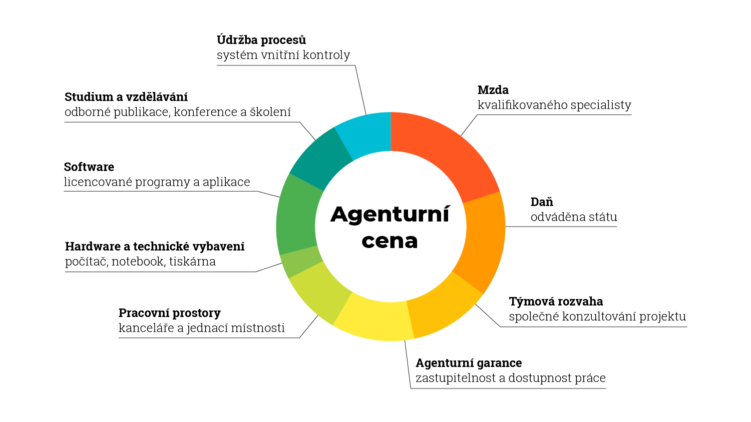 Co všechno obsahuje naše agenturní cena