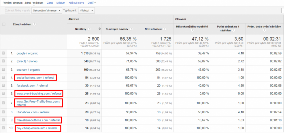 Referral spam v Google Analytics