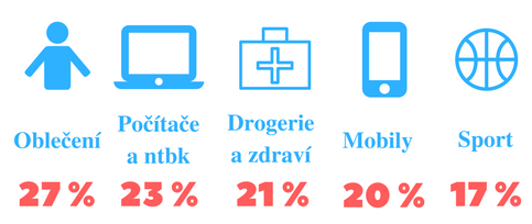 20 % zákazníků je loajální k e-shopům, se kterými má dobrou zkušenost zdroj: www.apek.cz