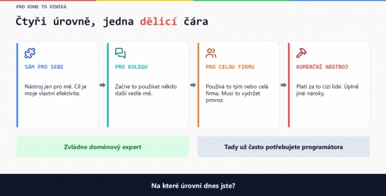 Slide z prezentace Filipa Šabackého o nástrojích pro firmu