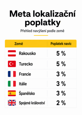 Přehled, kterých zemí se lokalizační poplatky týkají. Rozhoduje to, komu se reklama zobrazuje, nikoliv kde sídlí firma.