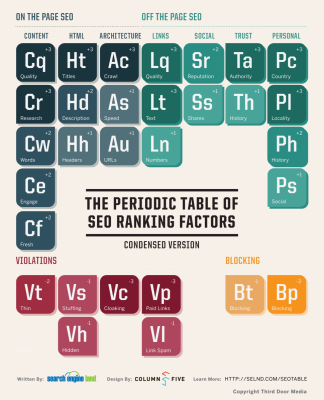 Periodická tabulka SEO faktorů (zdroj: searchengineland.com)