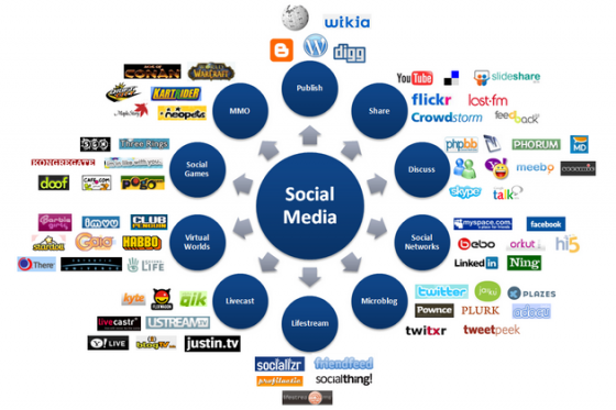 Mapa sociálních médií, zdroj: https://frenchguyonair.wordpress.com/