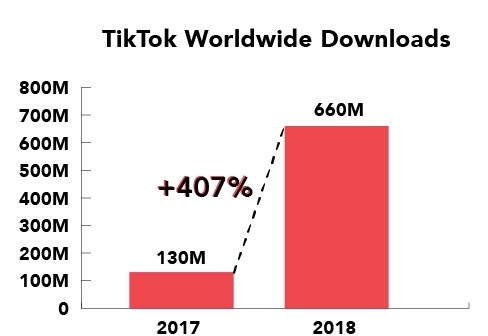 Graf ilustruje meziroční strmý nárůst uživatelů TikToku.